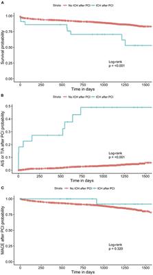 Symptomatic intracerebral hemorrhage after non-emergency percutaneous coronary intervention: Incidence, risk factors, and association with cardiovascular outcomes